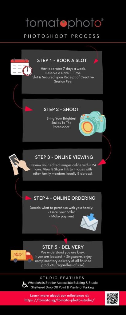 Tomato Photo Studio Shoot Process and infographic on how it works
